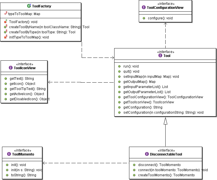 Tool API Object Diagram